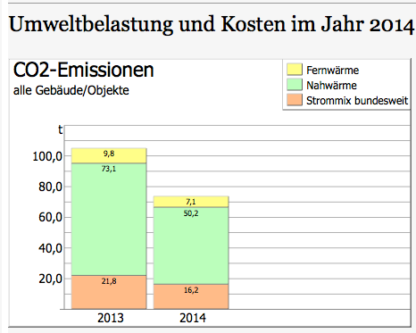 Zählerstände und Verbräuche - Umweltbelastung durch Energieverbrauch in einer Kirchengemeinde (Vergleich 2013/2014)